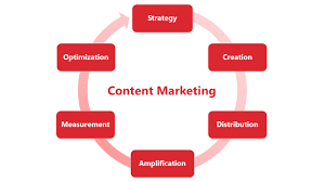 Content Marketing Strategy